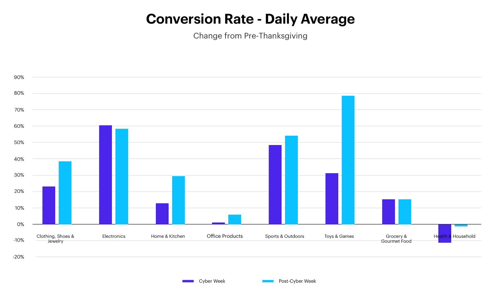 Cyber Week Conversion Rate - Daily Average