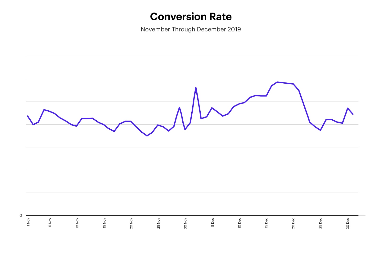 Cyber Week Conversion Rate