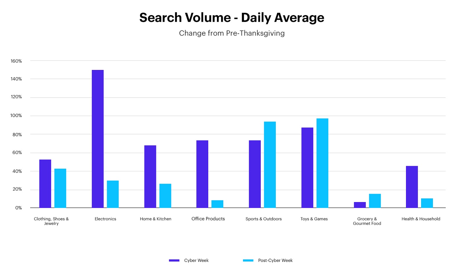 Cyber Week Search Volume - Daily Average