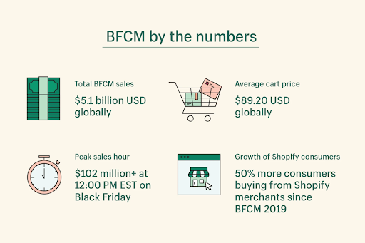 BFCM By The Numbers