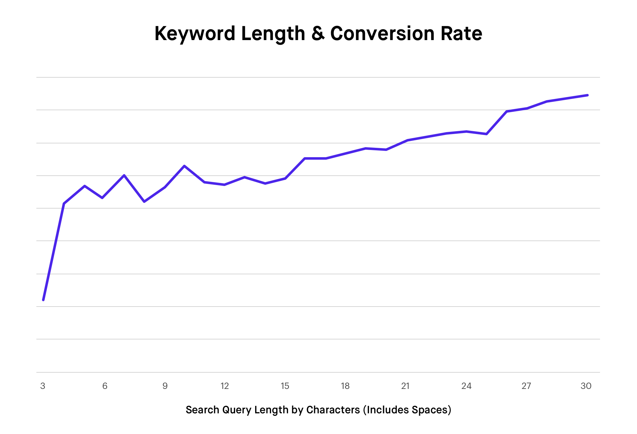 Graph of keyword length and conversion rate