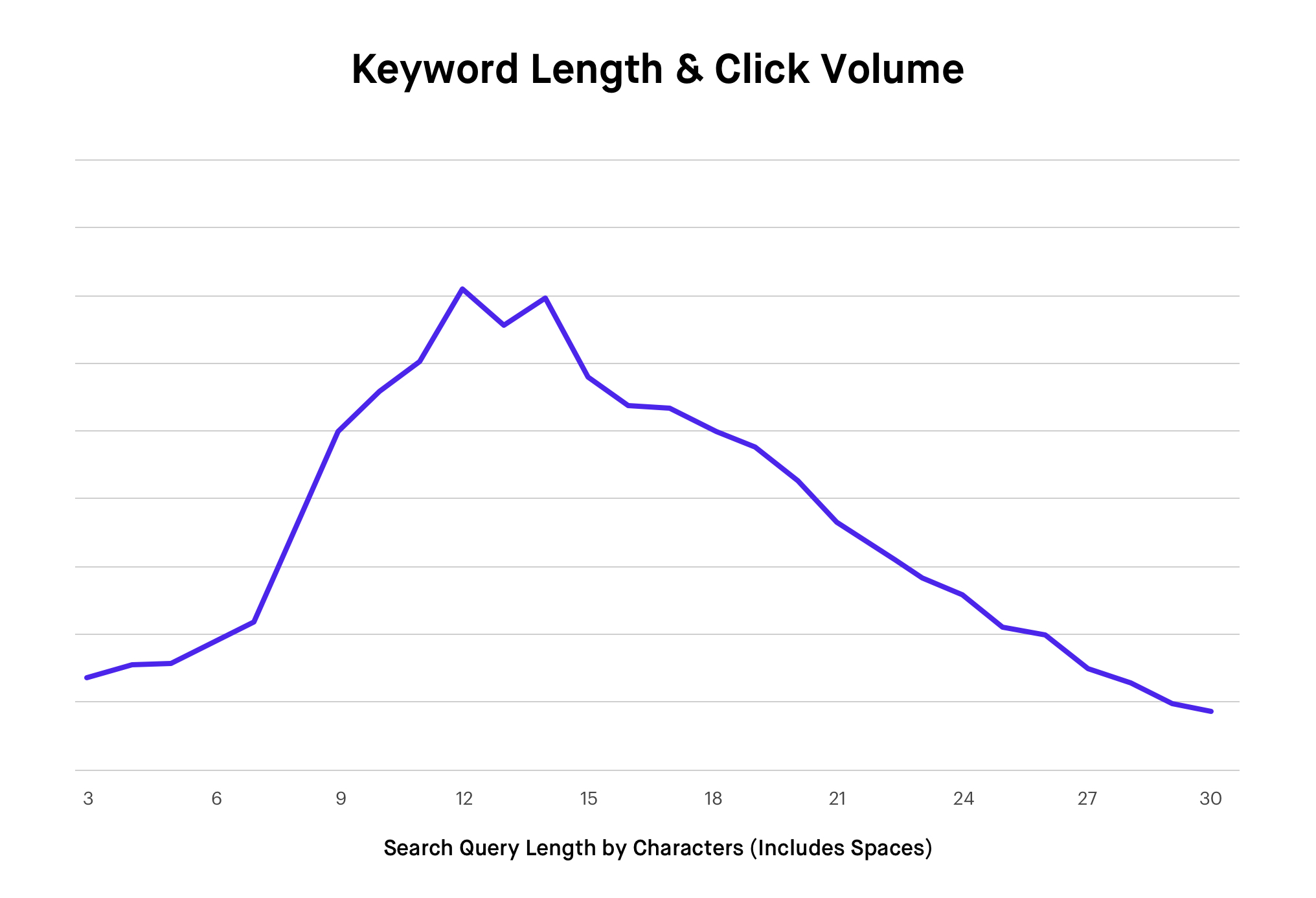Graph of keyword length and click volume