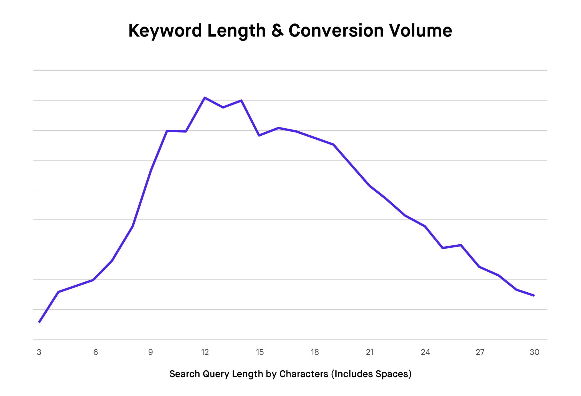 Graph of keyword length and conversion volume
