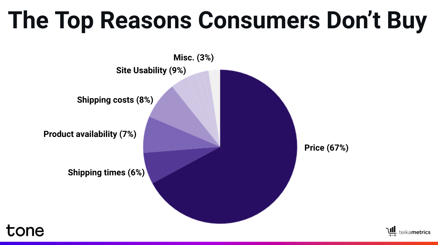 Top 5 reasons consumers don't convert pie chart