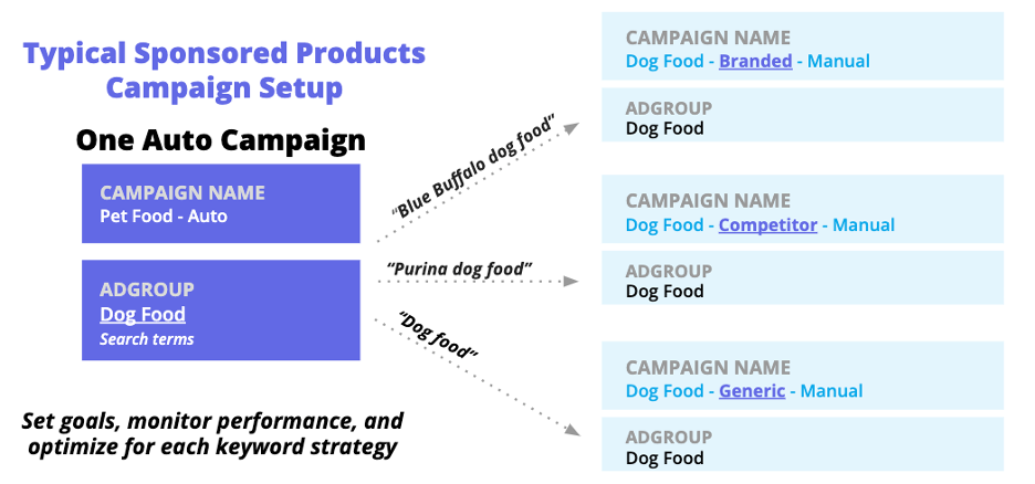 Chart showing Typical Sponsored Products Campaign Setup