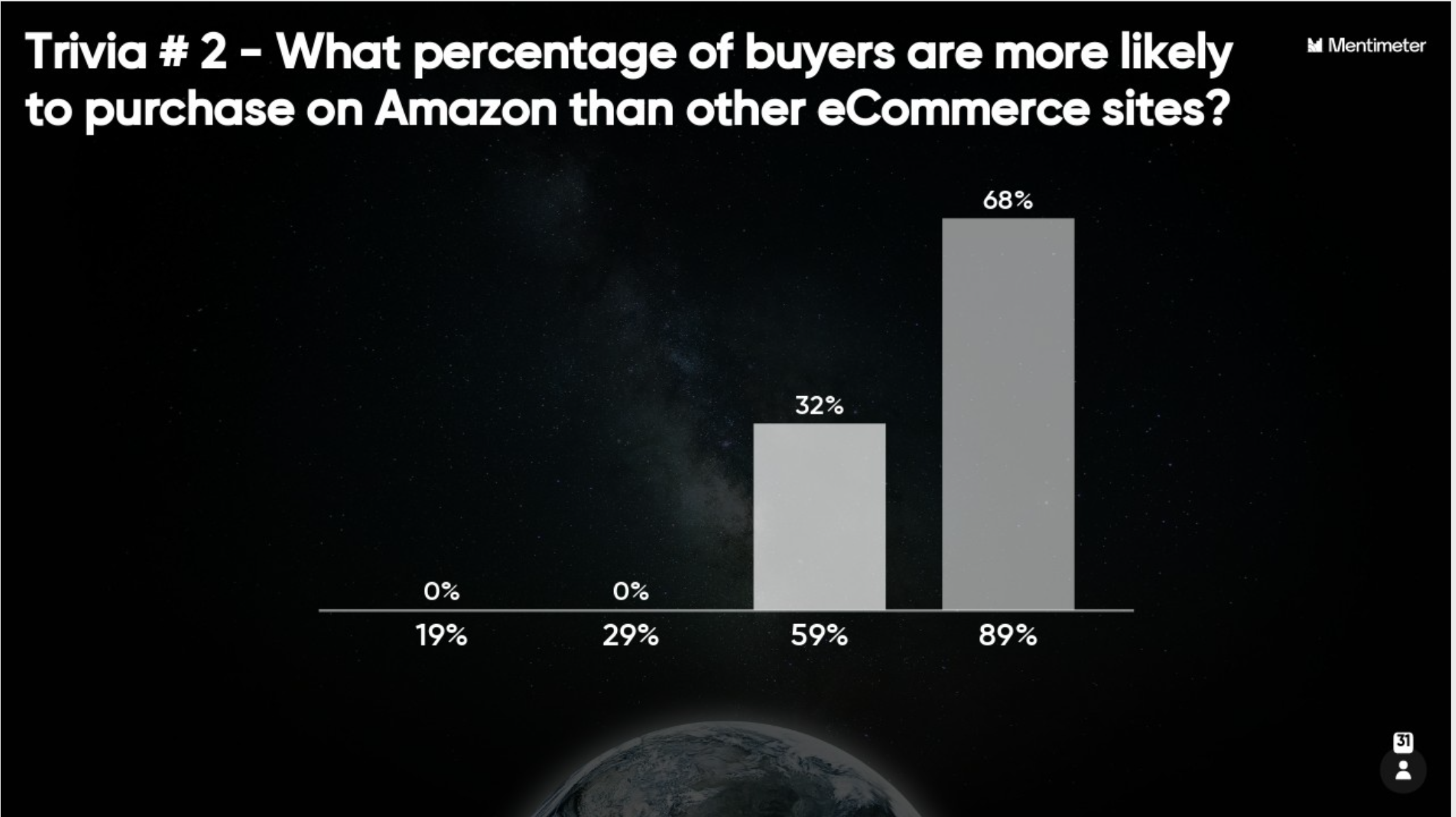Trivia: What percentage of buyers are more likely to purchase on Amazon than other eCommerce sites?