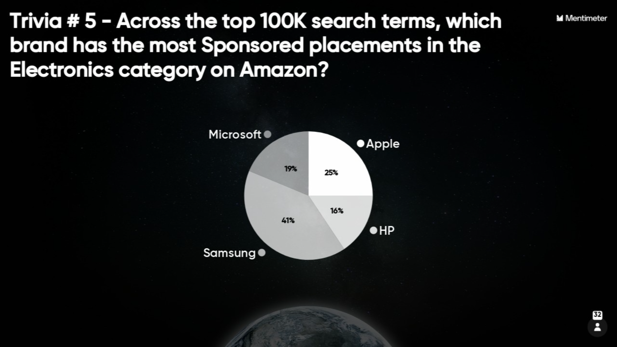 Trivia: Across the top 100k search terms, which brand has the most Sponsored placements in the Electronics category on Amazon?