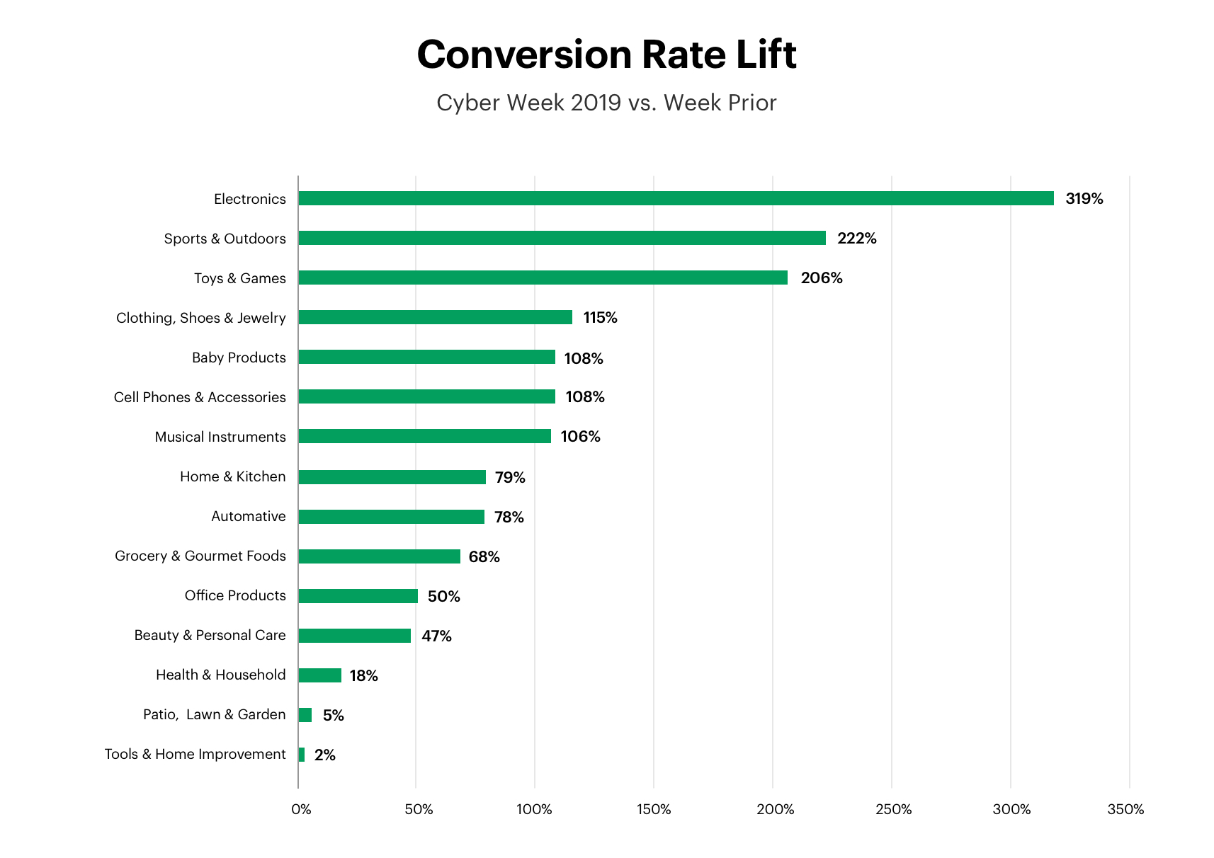 Conversion Rate Lift Cyber Week 2019