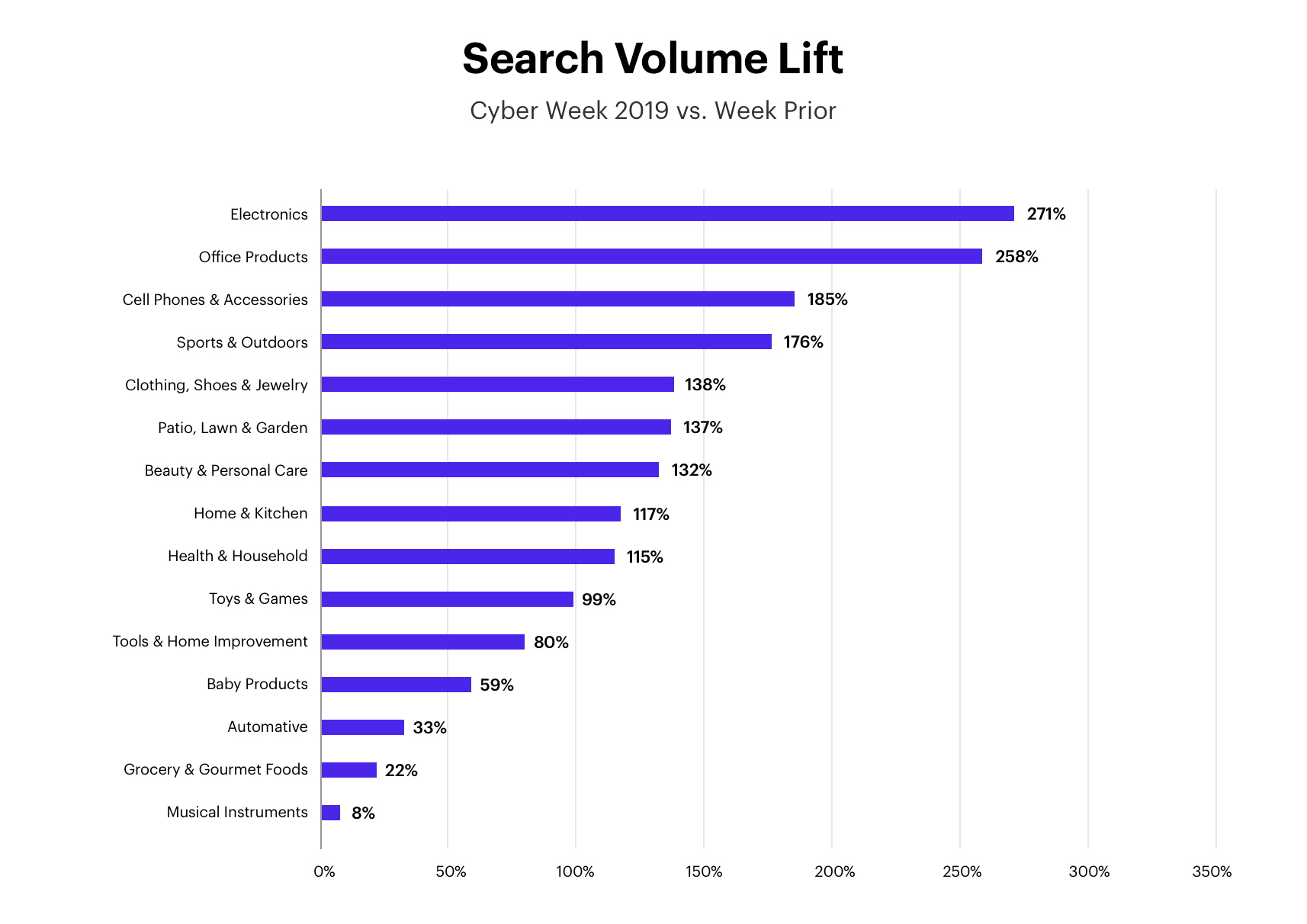 Search Volume Lift Cyber Week 2019